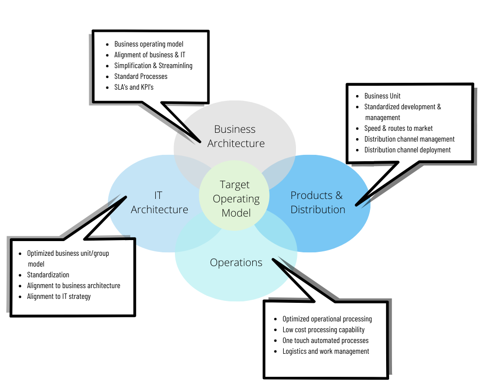 🌷 Target business model. Target Operating Model What is it and why is